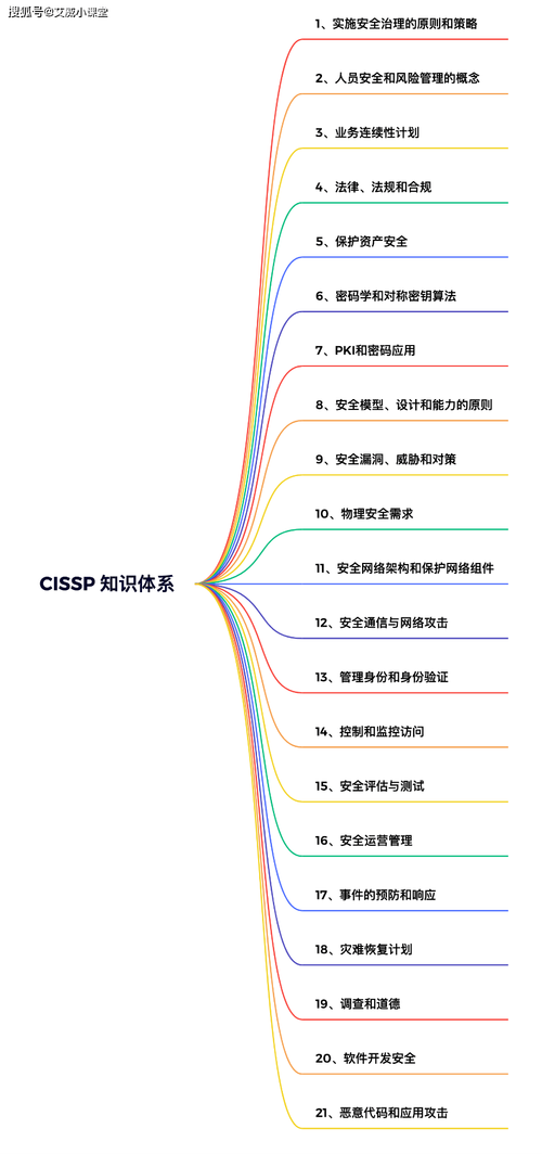 软件开发安全,通信安全等等,里面包含了很多现代企业都会面临的信息